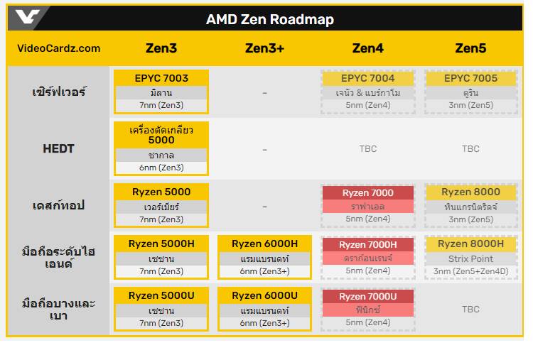 AMD Dragon Range สำหรับแล็ปท็อปเกมมิ่ง Zen4 ระดับไฮเอนด์